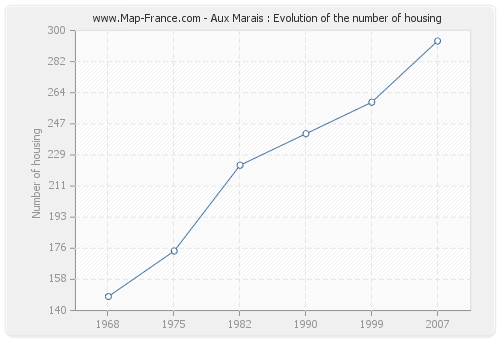Aux Marais : Evolution of the number of housing
